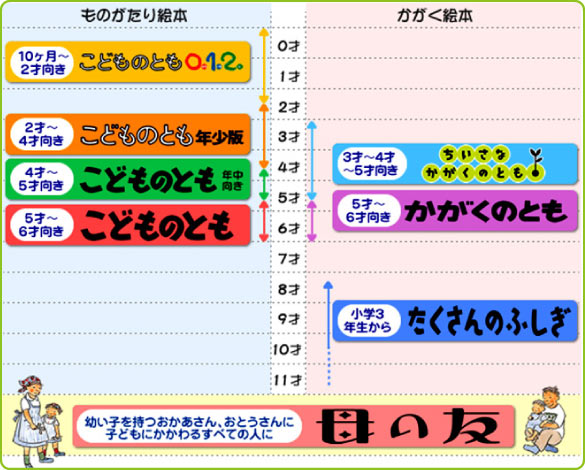 年齢別おすすめ絵本